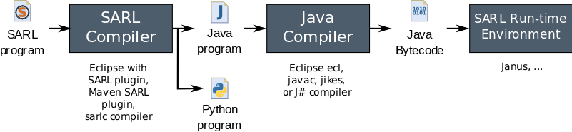 Standard Compilation Process for SARL Programs