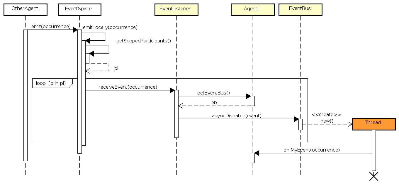 Sequence Diagram when Agent1 receives an event of type MyEvent