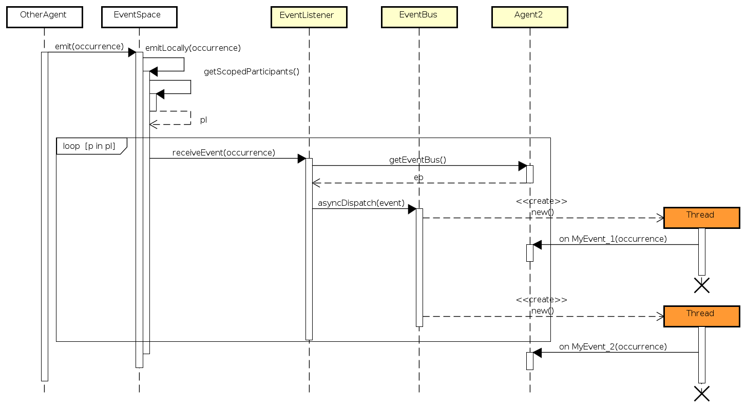 Sequence Diagram when Agent2 receives an event of type MyEvent