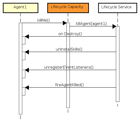 Sequence Diagram for agent killing