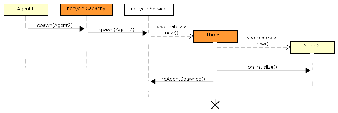 Sequence Diagram for agent spawning