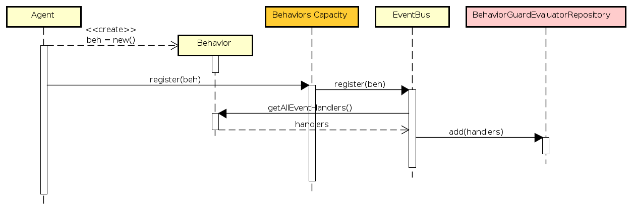 Sequence Diagram for event handling in behaviors