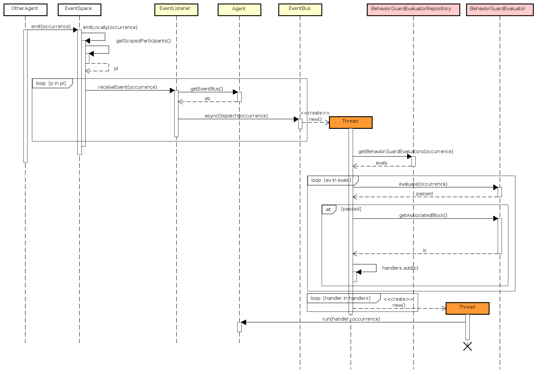 Sequence Diagram for event handling in agents