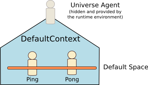 Ping-Pong Example