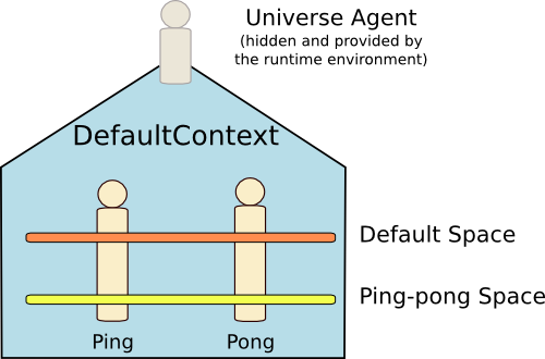 Ping-Pong Example