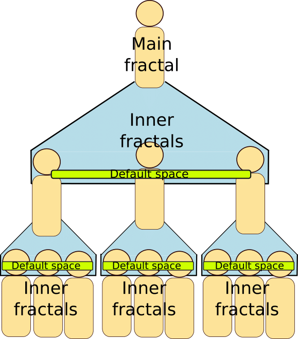 Agents organization in the fractal demo