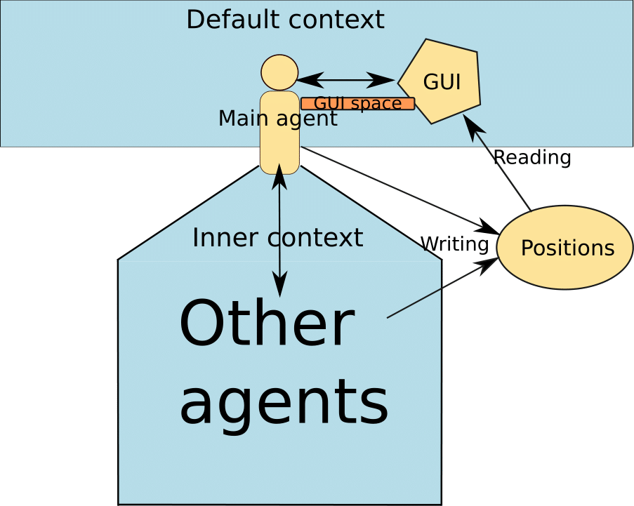 MVC pattern applied on this project